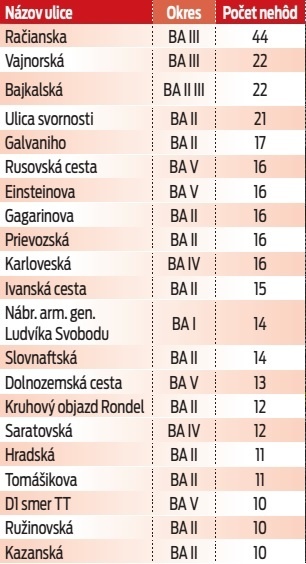 Najnehodovejšie úseky