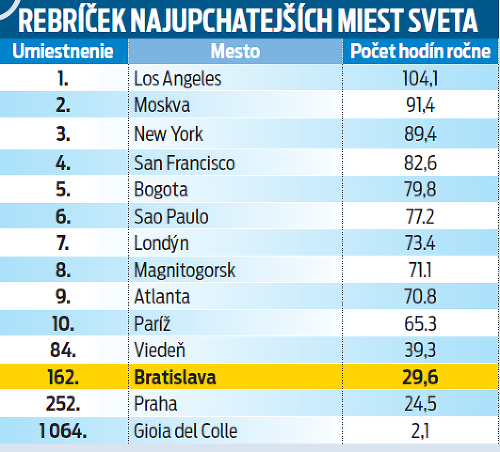 Rebríček najupchatejších miest sveta