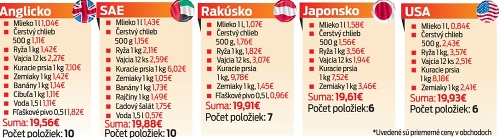 Nový Čas na základe údajov portálu numbeo.com porovnal ceny v desiatich krajinách.