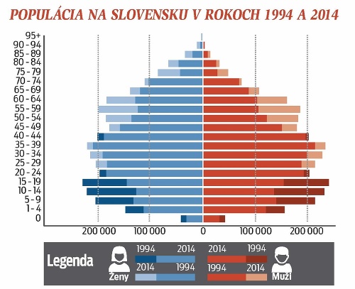 Graf: Populácia na Slovensku v rokoch 1994 a 2004