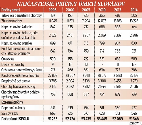 Graf: Najčastejšie príčiny úmrtí Slovákov
