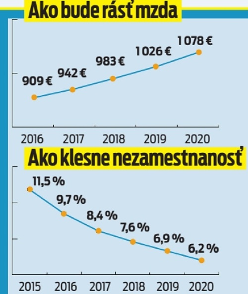 Ako bude rásť mzda.