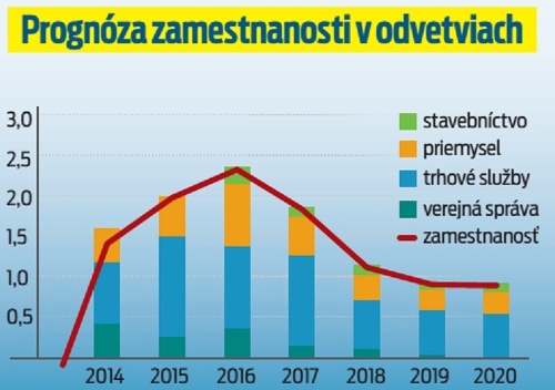 Prognóza zamestnanosti v odvetviach.