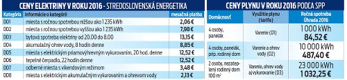 Ceny elektriny a plynu v roku 2016