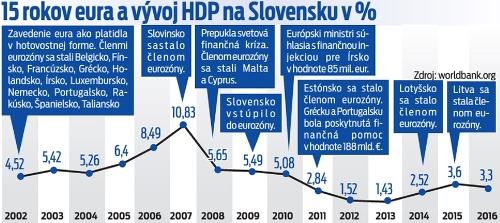 15 rokov eura a vývoj HDP na Slovensku v %.