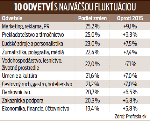 10 odvetví s najväčšou fluktuáciou