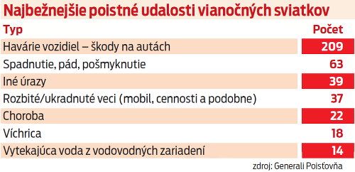 Najbežnejšie poistné udalosri vianočných sviatkov