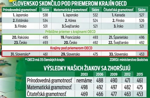 Slovensko skončilo pod priemerom krajín OECD