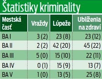 Štatistiky kriminality v Bratislave.