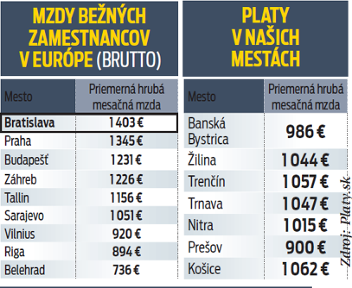 Mzdy v Európe a u nás