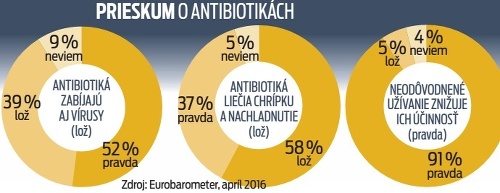 Prieskum na lakohol