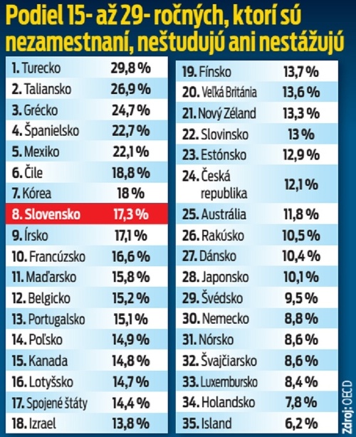 Podiel 15- až 29- ročných, ktorí sú nezamestnaní, neštudujú ani nestážujú.