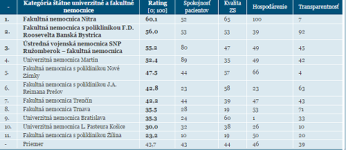 Kategória štátne univerzitné a fakultné nemocnice.
