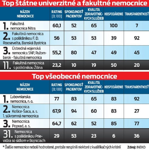 Rebríček nemocníc.