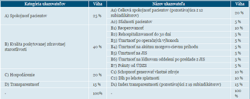 Kategórie ukazovateľov