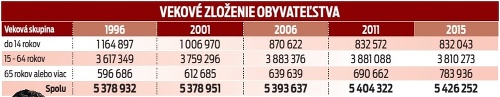 Vekové zloženie obyvateľstva