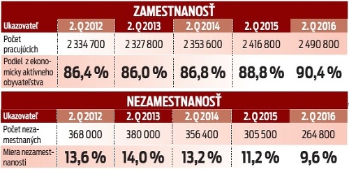 Zamestnanosť