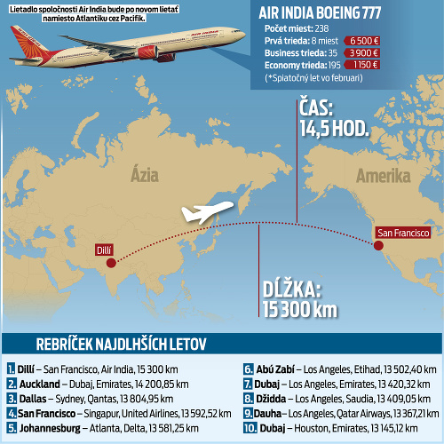 Lietadlo spoločnosti Air India bude po novom lietať namiesto Atlantiku cez Pacifik. 