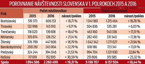 Porovnanie navštevnosti Slovenska.