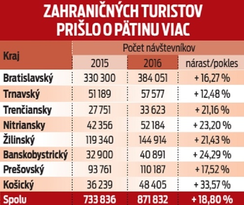 Zahraničných turistov prišlo o pätinu viac.