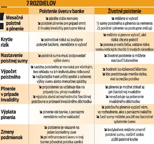  Aký je rozdiel medzi poistením úveru a životnou poistkou?