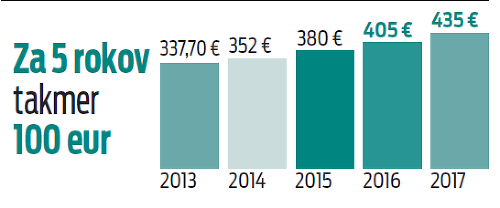 Za 5 rokov takmer o 100 eur