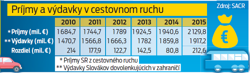 Príjmy a výdavky v cestovnom ruchu