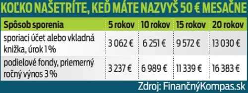 Koľko našetríte, keď máte nazvyš 50 € mesačne.