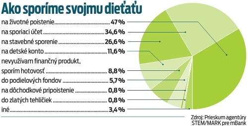 Ako sporíme svojmu dieťaťu.