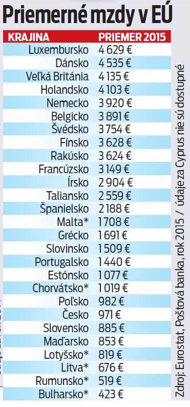 Priemerné mzdy v EÚ