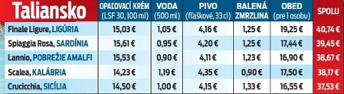 Prehľad cien v európskych letoviskách.