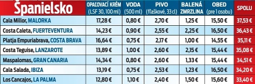 Prehľad cien v európskych letoviskách.