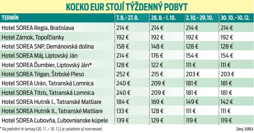 Koľko eur stojí týždenný pobyt