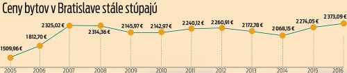 Ceny bytov v Bratislave stúpajú