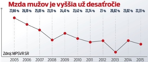 Mzda mužov je vyššia už desaťročie