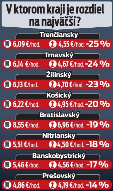 V ktorom kraji je rozdiel na najväčší?