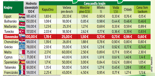 Kde dovolenkujeme najlacnejšie?