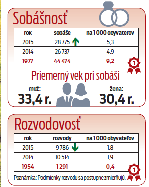 Takáto je sobášnosť a rozvodovosť!