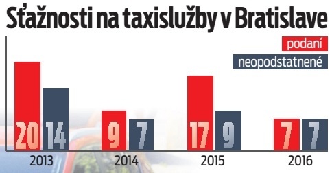 Sťažnosti na taxislužby v Bratislave