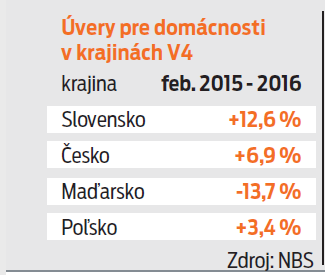 Úvery pre domácnosti v krajinách V4