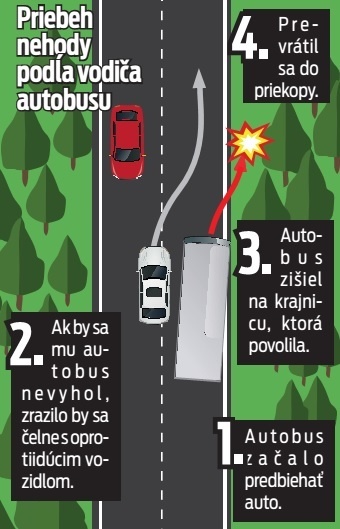 Priebeh nehody podľa vodiča autobusu.