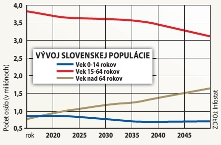 Vývoj slovenskej populácie