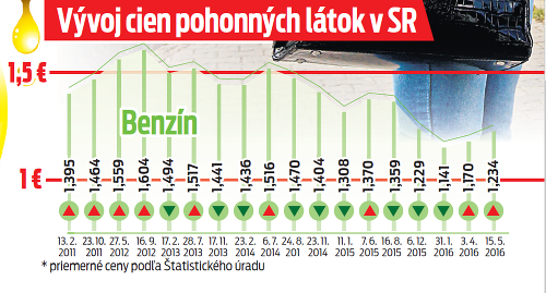 Ako sa vývijali ceny pohonných látok v SR?