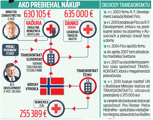 Ako prebiehal nákup?