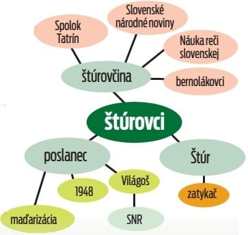 Myšlienková mapa.