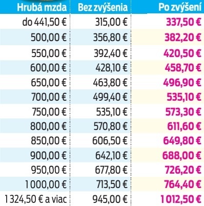 Koľko eur by ste dostávali v roku 2017