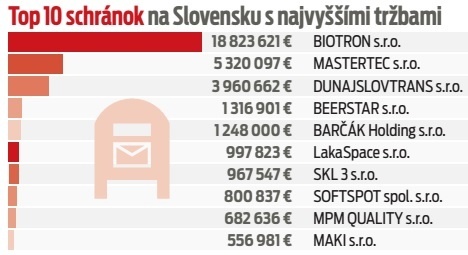 Top 10 schránok na Slovensku s najvyššími tržbami