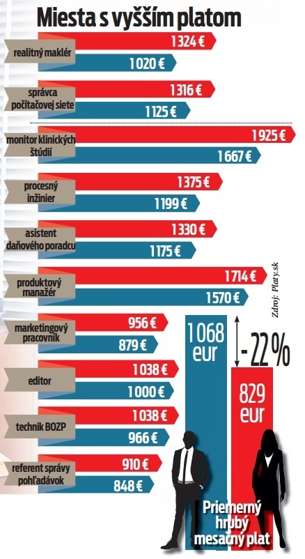 Miesta s vyšším platom