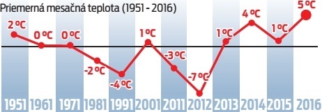 Február prekonal doterajšie teplotné rekordy.