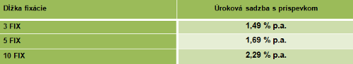 Atraktívna ponuka aj v prípade dlhších fixácií